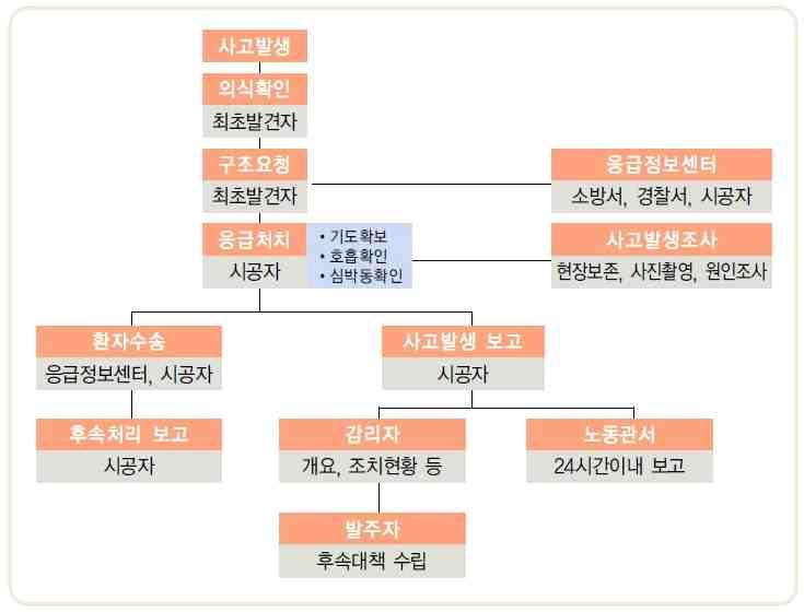 3 대응단계