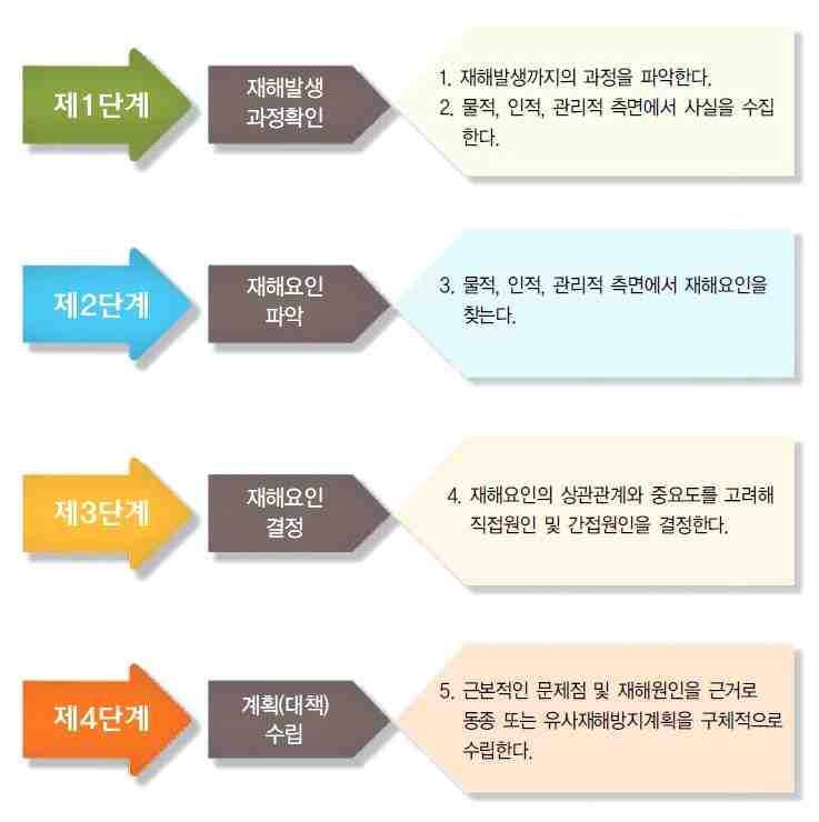 나재해발생시재발방지계획을수립하여야합니다.