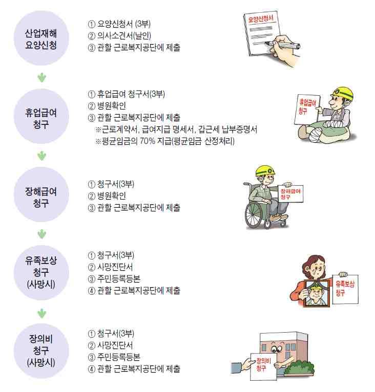 다요양신청절차입니다.