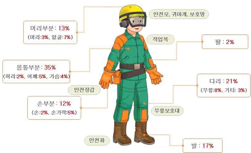 다개인용안전장구는꼭착용하여야합니다.