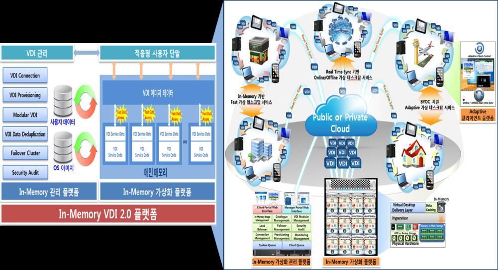 I. 기술개요 대상기술소개 기술개요 기술주요내용 연구기관및기술명 연구기관 : 한국전자통신연구원 (ETRI) 연구자 : 클라우드컴퓨팅연구그룹김성운 기술명 : 고속클라우드서비스를위한인메모리가상데스크탑기술 기술완성도 고속클라우드서비스기술 클라우드서비스로써데스크탑을제공 (Desktop As A Service)