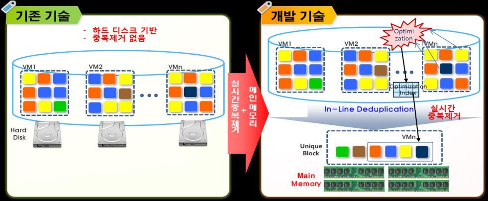 I. 기술개요 대상기술특징및장점 기술차별성및기술구성도 기술성능및경쟁성 기존기술과의차별성 VDI Booting 속도와구동성능을향상시키기위해 In-Line DeDuplication + 인메모리기법적용 - HDD 스토리지 (480 IOPS), SSD(3400 IOPS), Memory(5600 IOPS) : 속도 12 배향상 - VM 이미지 ( 스토리지 30G/