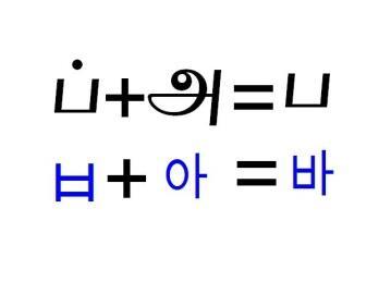 consonant to derive a letter. Examples are given in the following table: This table shows structural similarity between Tamil alphabets and their Hangul equivalents.