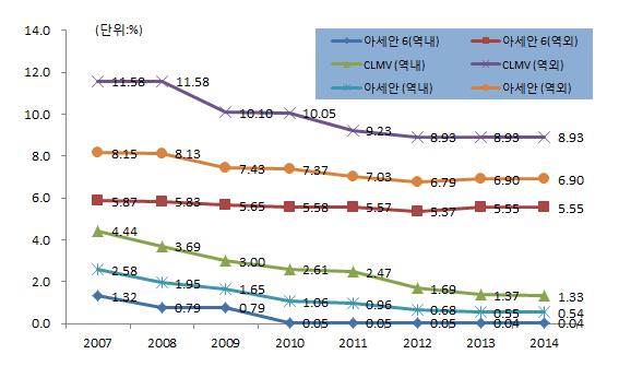 단일시장및생산기지로전환 <