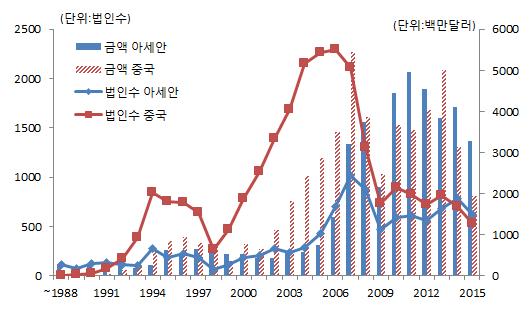 주요투자지역 아세안투자증국투자를상회 - 2014년부터중국의경영환경악화,