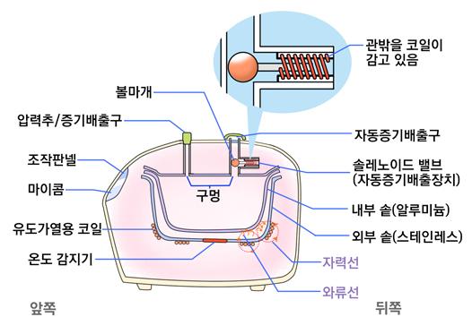 전체가가열되는통가열방식으로밥맛향상, 취사시간단축뿐아니라모든층에서좋은밥맛이유지되어현재전체밥솥시장에서 60% 이상의비중을차지하고있으며그비중은점차확대되고있다. IH압력밥솥은가열방식외고급내솥재료사용, 부가기능추가등으로열판압력밥솥대비약 2배, 일반압력밥솥대비 5배수준의높은가격대에판매되고있다.