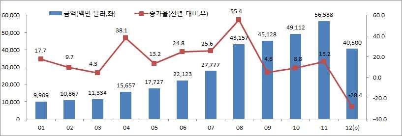 선박 2008 년글로벌금융위기에따른조선산업불황이후 2010 년다소회복추세를보였으나지속되는선박공급과잉, 전세계경기회복 성장의지연, 유럽재정위기우려에따라 2011 년, 2012 년계속해서부진한양상을보임 2013 년에는유럽재정위기를포함한세계경제의불확실성이지속될것으로보여상선부문은부진을보이는가운데해양플랜트위주의수주가예상되며수출액은전년대비 4.