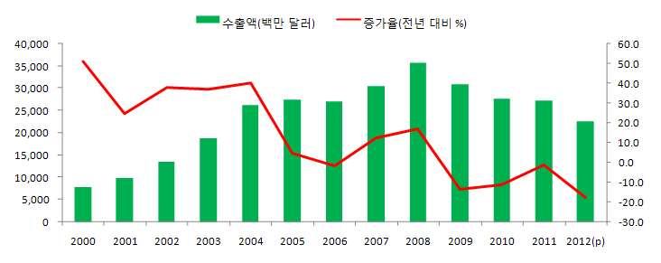 무선통신기기 2012 년국내휴대폰업체는세계휴대폰 스마트폰시장점유율 1 위를차지할전망이나, 시장대응력과경쟁우위확보를위해해외생산을확대하면서무선통신기기수출은전년대비 17.4% 감소한 225.6 억달러추정 2013 년무선통신기기수출은갤럭시 S3 갤럭시노트 2 옵티머스 G 등 UI 및 UX 을개선한플래그쉽모델의후속작출시등에힘입어전년대비 13.3% 증가한 255.