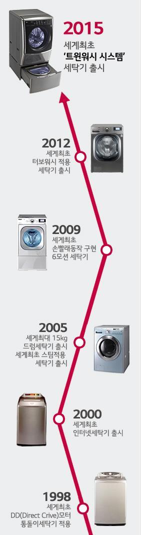 세탁기의역사 _ LG 전자세탁기의과거와현재 세계최초로!