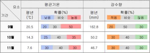 Ⅱ 3 개월기상전망 9 월에는일시적으로기온이크게올라평년보다더울때가있겠으며, 1 0 월과 1 1 월에는전형적인가을날씨를보일때가많겠음 올가을철 (9~11 월 ) 에는 10~11 개가발생하여 1 개정도의태풍이우리나라에영향을줄것으로전망 날씨전망 (9월) 고기압의영향을자주받겠으며, 남쪽을지나는저기압의영향으로많은비가올때가있겠음.