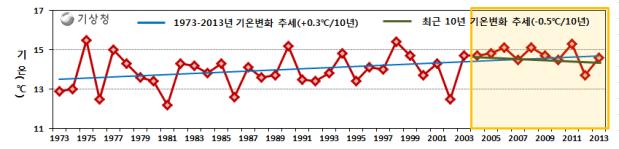 연도별 (1973-2013) 가을철평균기온 강수량 - 최근 10 년가을철강수량은 252.1 mm로평년 (259.