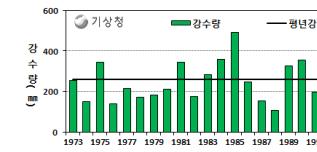 최근 10 년평균기후값 연도별 (1973-2013) 가을철강수량 기후요소 단위 9월 10월 11월 평균기온 ( 평년편차 ) 21.