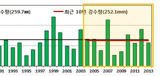 9 / 3.1 강수량 / 강수일수 mm / 일 165.7 / 10.7 41.1 / 5.2 45.2 / 7.5 일조시간 시간 160.