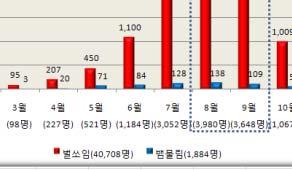 438 544 689 예초기안전사고는 356 건으로연평균 119 명의피해가발생함