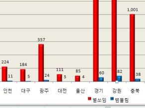 13년) 간벌퇴치 벌집제거등전국소방서출동현황은총 285,816건 ( 11년 69,635건, 12년 129,500건, 13년 86,681건 ) - 13.