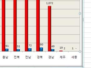 7~8 월 67,252건으로 20,193건이증가, 이중병원이송은일평균 1,541건으로 14년일평균병원이송 53건에비해 29배정도증가한것으로나타남 ( 벌피해급증원인 )