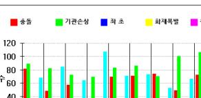 - 유형별로는기관손상 108건 (27.9%), 충돌 86건 (22.2%), 좌초 39건 (10.1%), 추진기작동장해 32건 (8.3%) 등의순 ( 총 387건 ) - 선종별로는어선 368척 (72.9%), 예부선 56척 (11.1%), 화물선 37척 (7.