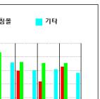 1%) 등의순 ( 총 91명 ) 최근 5 년 ('08~'12 년 ) 간사고유형별발생현황 중앙해양안전심판원 * 총 3,612 건 : 기관손상 1,073 건 (29.7%), 충돌 824 건 (22.8%), 좌초 256 건 (7.