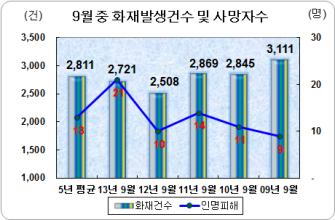 분석 최근 5년간 ( 09 ~ 13) 9월중화재는평균 2,811건 ( 총 14,054건 ) 이발생하여 13명 ( 총 65명 ) 이사망하고, 184억원의재산피해발생 - 1일화재는 94건, 사망은 0.