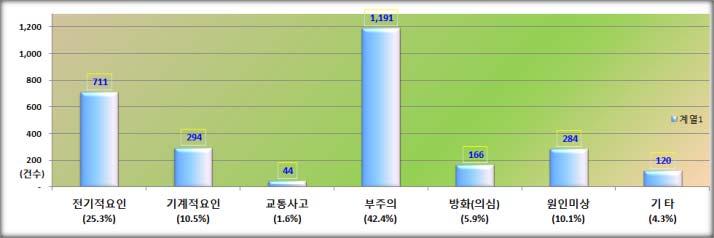 건 (28.5%), 야외소각 489 건 (17.4%), 자동차 413 건 (14.7%), 음식점 서비스 328 건 (11.