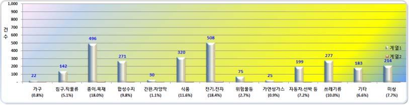 최초착화물은전기 전자가 508 건 (18.4%) 으로가장많고, 다음으로종이 목재 496 건 (18.0%), 식품 320 건 (11.