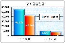 8%) 순으로나타남 최근 5 년 ('09~'13) 간 9 월화재최초착화물 ( 국가화재정보시스템 ) Ⅱ 구조 구급통계분석 야외활동과벌초,