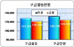 구급통계분석결과 - 구조출동건수 (42,746건) 는전월 (55,376건) 에비해 22.