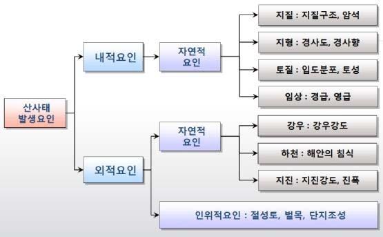 ( 산사태발생요인 - 국토교통부 ) 산사태위험지역관리소방방재청 : 급경사지재해예방에관한법률및자연재해대책법에따라급경사지일제조사와풍수해저감종합계획을수행하여확인된붕괴위험지구를자연재해위험개선지구로지정하여유지관리및개선사업을진행하고있다.