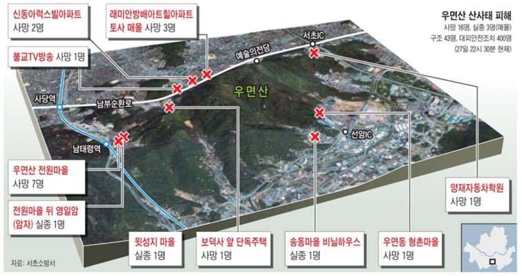 피해사례 우면산산사태 - 2011년 7월 27일오전 7시 49분, 서울특별시서초구방배동산 92-15 우면산일대에서산사태및토석류재해가발생해 2011년 8월 19일, 우면산일대를특별재난지역으로선포했다.