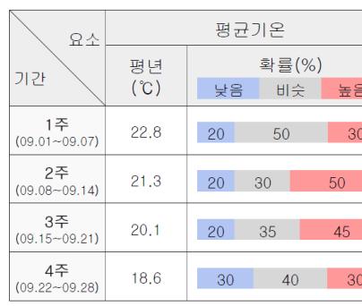 9 월재난종합상황분석및전망 National Emergency Management Agency 1 기상전망및 9 월주요재난 Ⅰ 기상전망 9 월기상전망 맑은날씨를보일때가많겠으며,