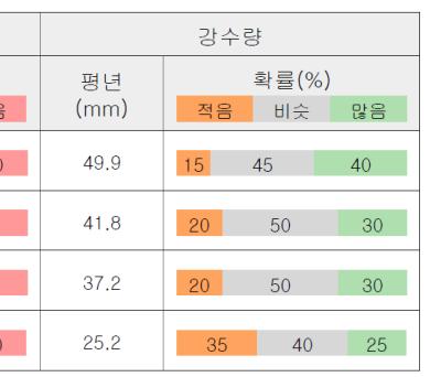 (2주) 고기압의영향을주로받겠으며, 남서기류가유입되면서기온이크게오를때가있겠음. 기온은평년보다높겠으며, 강수량은평년과비슷하겠음.