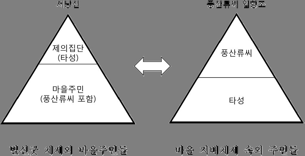 전통적마을민속의공공문화자원화과정 105 굴로는할수없는일을제의적축제의상황에서탈을쓰고신나게했던것이다. 이것은놀이였기때문에가능한일이고, 더구나양반과선비들이이이야기를들어주었기때문에가능한일이다.