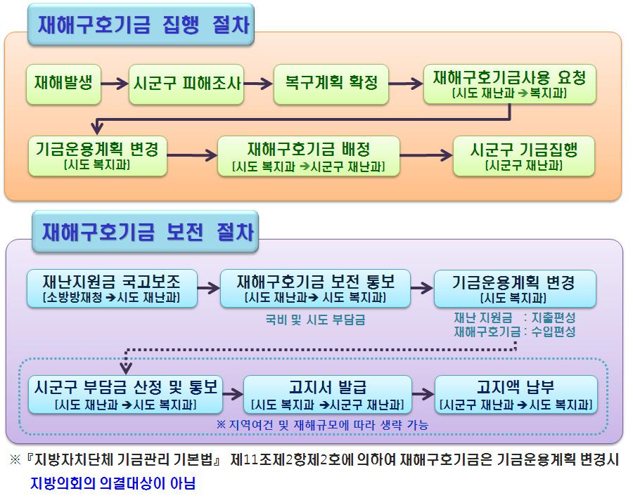 사전에적립된재해구호기금으로사유재산피해에대해우선지급하고사후재난지원금이교부되었을때기집행된재해구호기금보전 재해구호법시행령 제8조 ( 재해구호기금의용도 ) 1 법제14조제2항에따른재해구호기금의용도는다음각호와같다. 4.