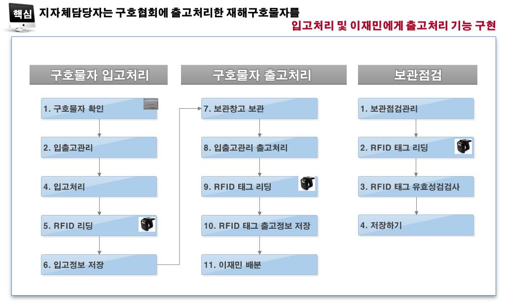 06 담당자임무및역할 평시