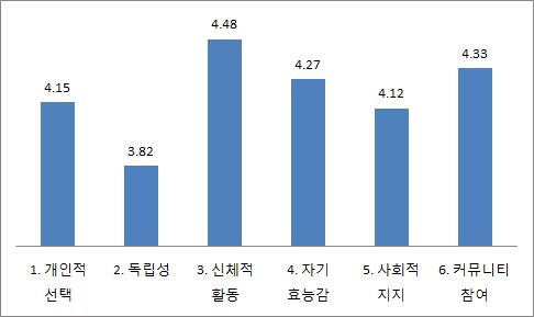 66 고령화시대문화의역할과과제 : 고령자를중심으로 신체적활동이중요하다고분석되었다. 또한고령자의고독감해소등을위한커뮤니티참여와자기효능감 ( 과제를끝마치고목표에도달할수있는자신의능력에대한스스로의평가 ) 과같은심리사회적요인을나타내는개념이중요하다고분석되었다.