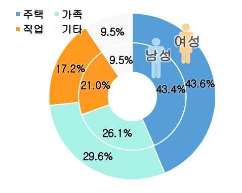 10) 전입사유 청년 1 년내전입 사유는 주택 (43.5%), 가족 (27.8%), 직업 (19.