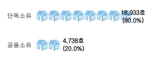3) 주택소유유형 청년소유주택중 단독소유 18,933 호 (80.0%), 공동소유 4,738 호 (20.