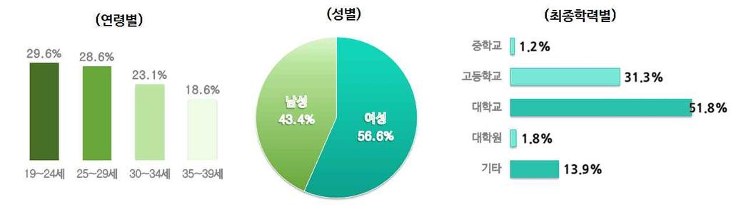 3) 특성별구직신청자 청년구직신청자의최종학력은 대학교 51.8%, 고등학교 31.