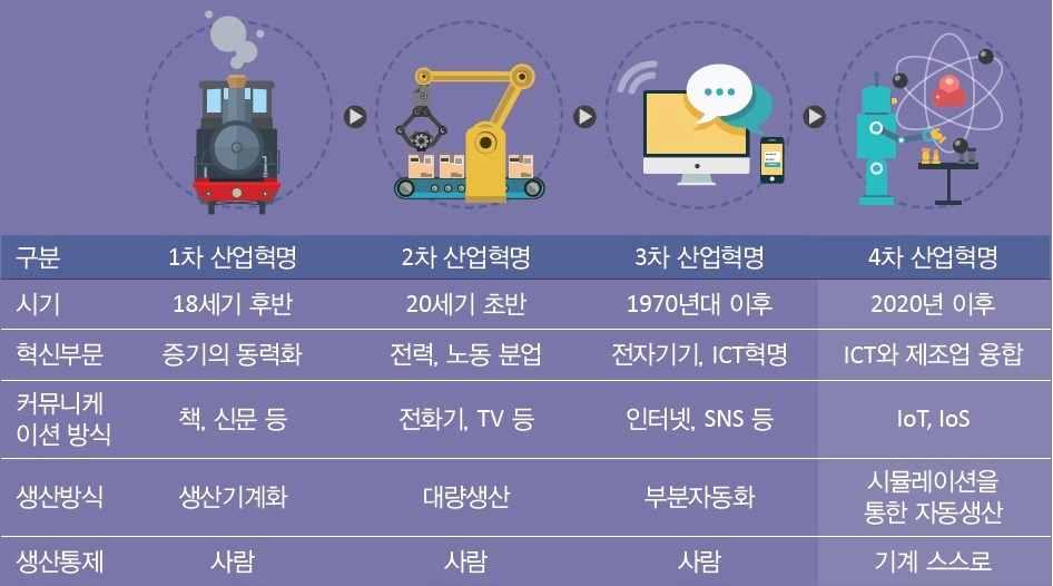 전략분야현황분석 [ 스마트공장의제조단계별모습 ] 제조단계 기획 설계 모습 가상공간에서제품성능을제작전에시뮬레이션함으로써제작기간단축및소비자요구맞춤형제품개발 생산 설비 - 자재 - 관리시스템간실시간정보교환으로 1 개공장에서다양한제품생산및에너지 설비효율제고 유통 판매 생산현황에맞춘실시간자동수 발주로재고비용이획기적으로감소하고품질, 물류등전분야에서협력가능 * 출처