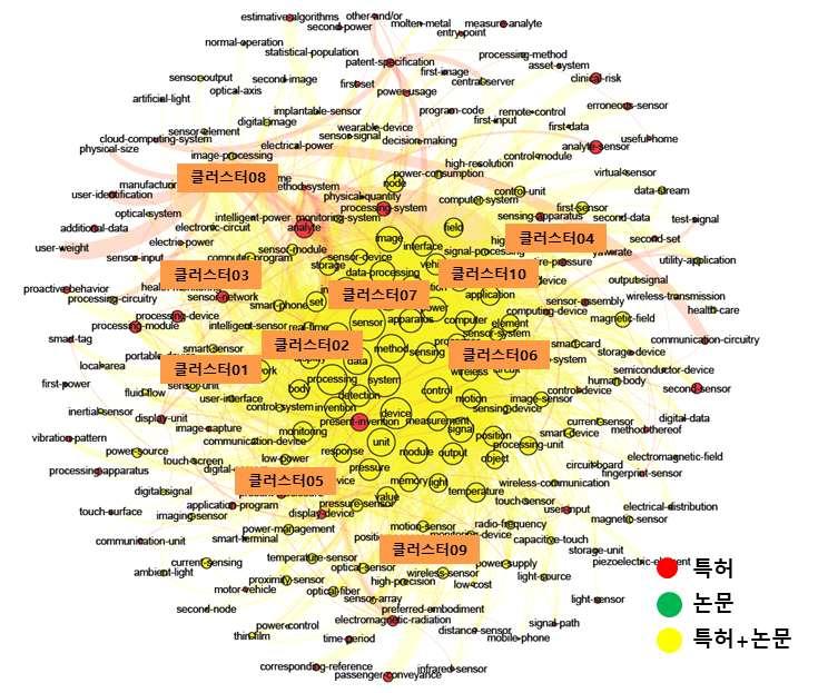 기술개발테마현황분석 6. 기술로드맵기획 가. 중소기업핵심요소기술 (1) 데이터기반요소기술발굴 [ 센서및화상처리기술분야키워드클러스터링 ] [ 센서및화상처리기술분야주요키워드및관련문헌 ] No 주요키워드연관도수치관련특허 / 논문제목 클러스터 01 클러스터 02 smart-sensor 8 intelligent-se nsor 7 1.