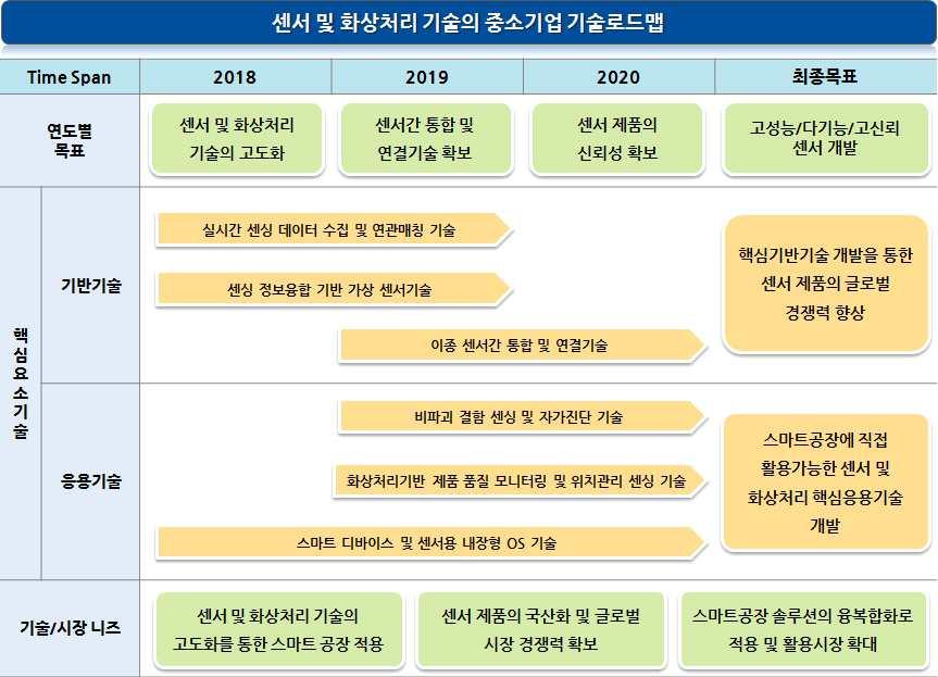 기술개발테마현황분석 나.