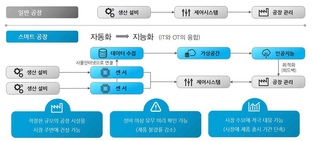 스마트공장 * 출처 : 대한민국제조혁신콘퍼런스 (KMAC), 한국인더스트리 4.