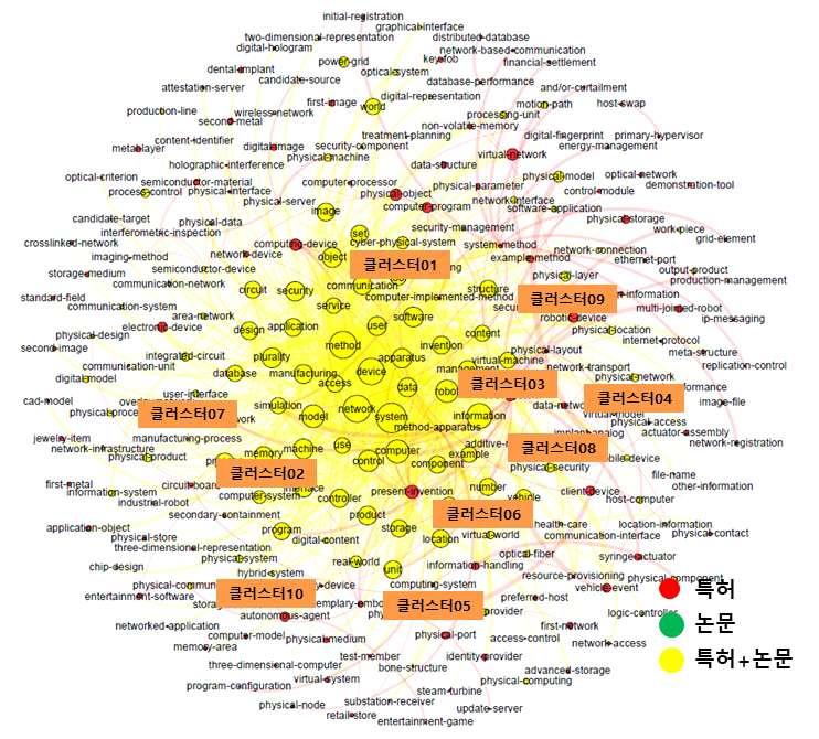 기술개발테마현황분석 6. 기술로드맵기획 가. 중소기업핵심요소기술 (1) 데이터기반요소기술발굴 [ 스마트제조 CPS 분야키워드클러스터링 ] [ 스마트제조 CPS 분야주요키워드및관련문헌 ] No 주요키워드연관도수치관련특허 / 논문제목 1.