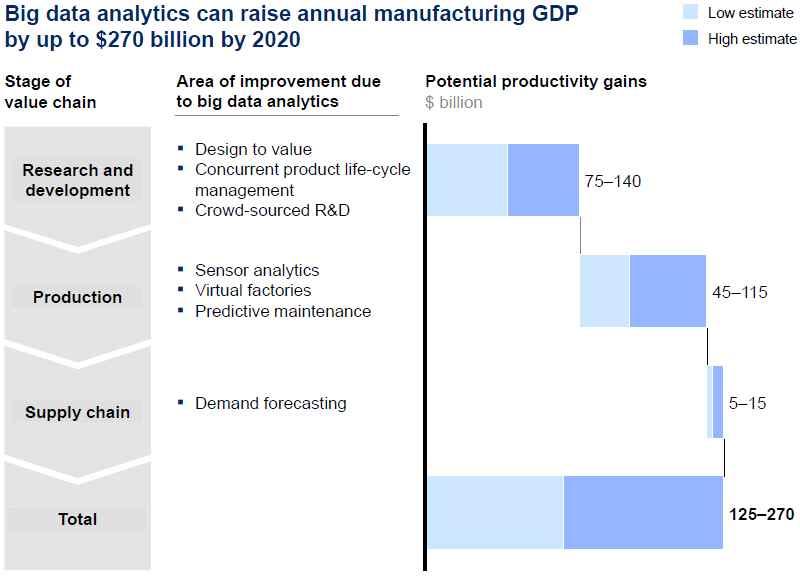 제조빅데이터분석시스템 McKinsey(2013) 는제조업에서빅데이터의잠재적가치가크진않지만, 지식집약적제조업의경우자원집약적제조업이나노동집약적제조업에비해빅데이터의적용효과가클것으로예측 특히연구개발이나생산단계에서사물인터넷과관련이깊은센서데이터분석과제품라이프사이클관리등에서빅데이터분석으로생산성향상에큰도움을받을수있을것으로예측됨 * 출처 : McKinsey Global