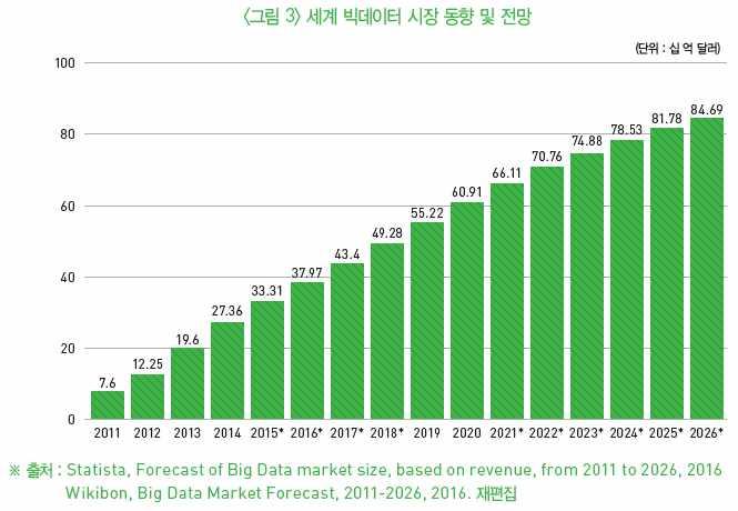 기술개발테마현황분석 나. 시장환경분석 (1) 세계시장 세계빅데이터시장은현재도성장중이며, 2018 년에 300 억달러, 2020 년에 480 억달러 규모에이를전망 [ 빅데이터세계시장규모및전망 ] ( 단위 : 백만달러, %) 구분 16 17 18 19 20 21 CAGR 합계 19,900 24,815 30,945 38,588 48,119 60,005 24.