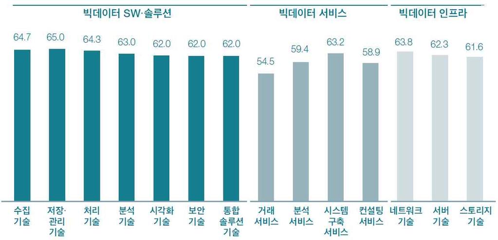 제조빅데이터분석시스템 보안및개인정보관리에대한표준화 CSA(Cloud Security Alliance TM ) 는빅데이터영역에있어보안과개인정보보호관련된 10 개주요주제발표 분산환경프레임워크하에서의연산시보안확보 NoSQL을포함한비관계형데이터스토어에대한보안관련베스트프렉티스확보 데이터저장소와트랜젝션로그에대한보안확보