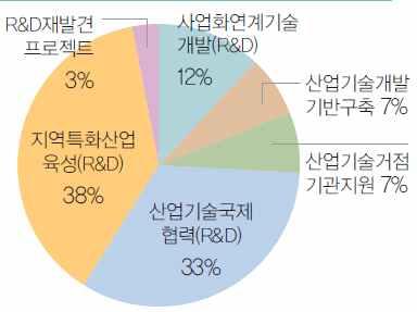 13~ 15 년기술별투자비중