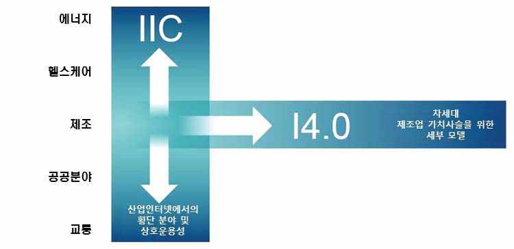 스마트공장 * 출처 : 한국산업기술진흥원, 인더스트리 4.0 관련이슈분석및국제협력동향 (2017.04) [ 플랫폼인더스트리 4.0 과 IIC 의협력추진방향 ] 일본로봇혁명이니셔티브 독일플랫폼인더스트리 4.0 16년 2월, 독일플랫폼인더스트리 4.