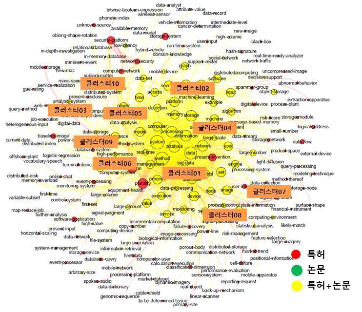 기술개발테마현황분석 6. 기술로드맵기획 가. 중소기업핵심요소기술 (1) 데이터기반요소기술발굴 [ 제조빅데이터분석시스템분야키워드클러스터링 ] [ 제조빅데이터분석시스템분야주요키워드및관련문헌 ] No 주요키워드연관도수치관련특허 / 논문제목 클러스터 01 big-data 7 1.