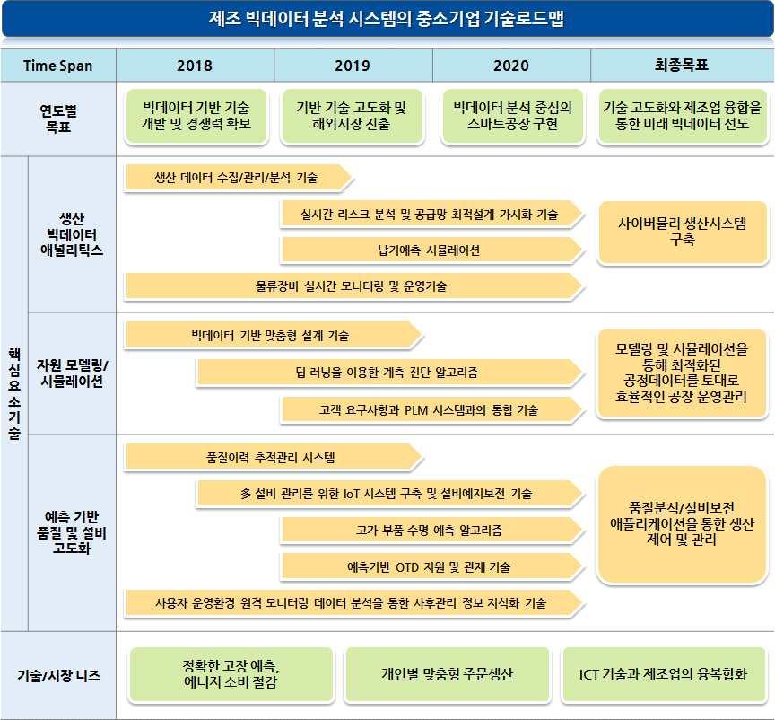 제조빅데이터분석시스템 나.